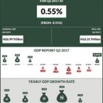 BREAKING: Nigeria finally exits recession