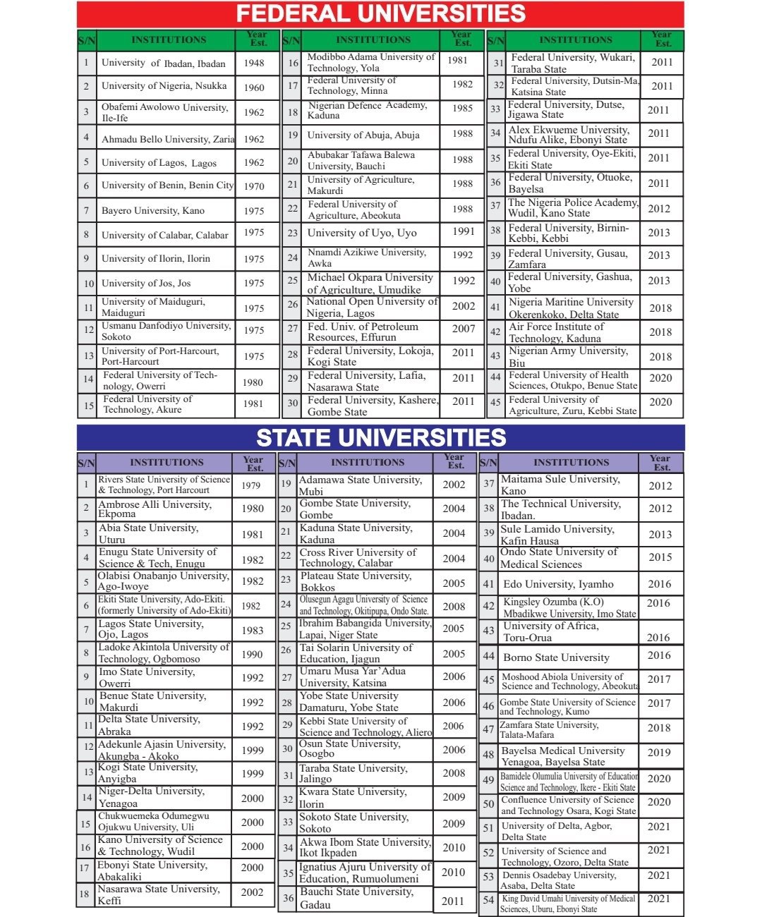 NUC names 198 federal, state, private universities in Nigeria [Full list]