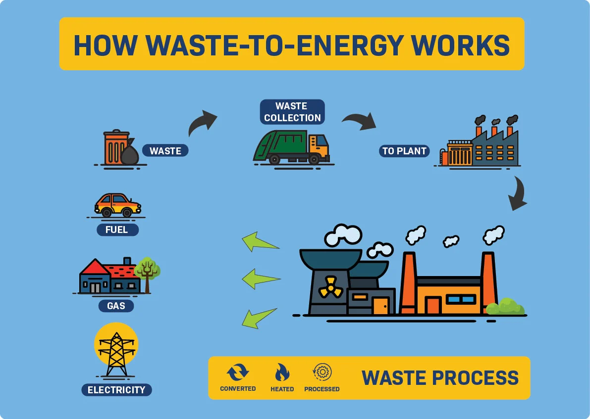 5 Innovative Waste Conversion Technologies All Engineers Should Know